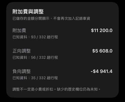 附加費與調整:93 趟行程的附加費 $11 200.0、正向調整 $5 608.0(56 趟)、負向調整 -$4 941.4(35 趟)