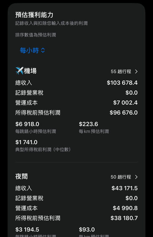 依每跳錶小時排序:機場居首,每跳錶小時預估利潤 $6 918.0,其次是夜間 $3 194.5