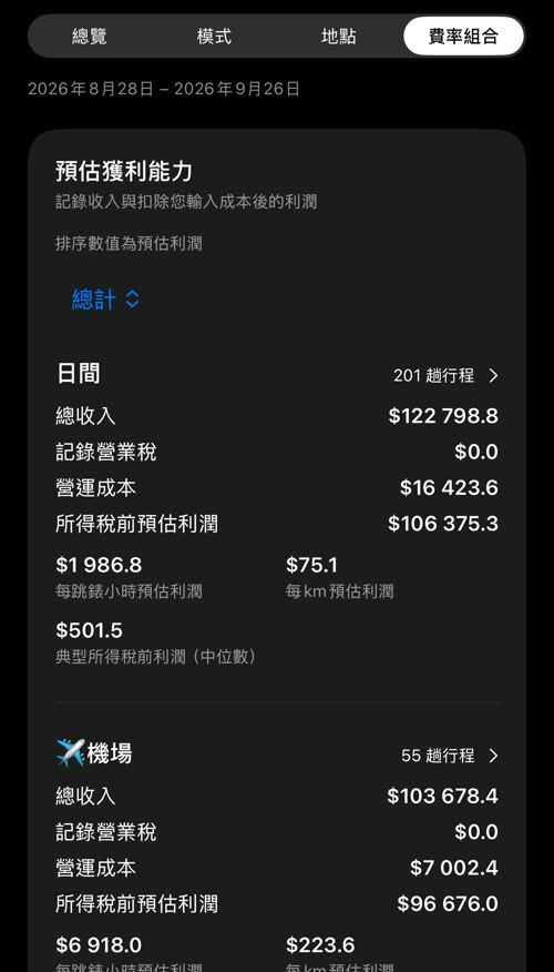 依總計排序的預估獲利能力:日間居首,201 趟行程預估利潤 $106 375.3,其次是機場,55 趟 $96 676.0