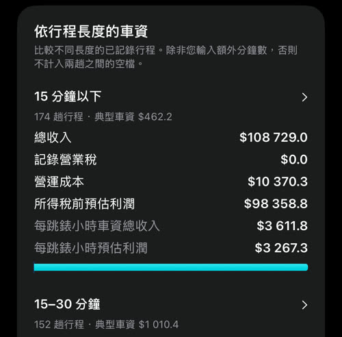 依行程長度的車資:174 趟 15 分鐘以下的行程,附總收入、成本、預估利潤與每跳錶小時數值
