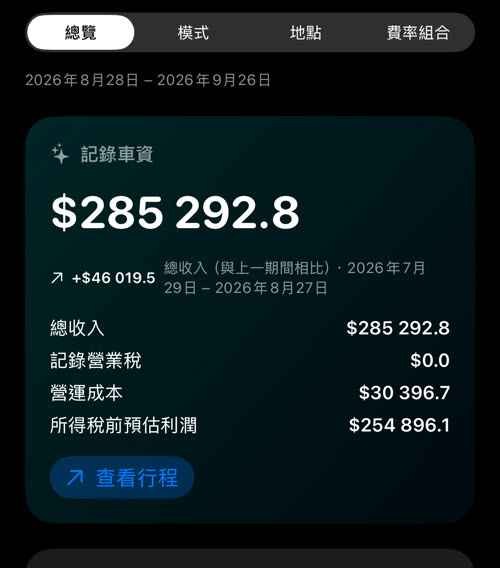 套用成本後的主要數字:總收入 $285 292.8、記錄營業稅 $0.0、營運成本 $30 396.7、所得稅前預估利潤 $254 896.1