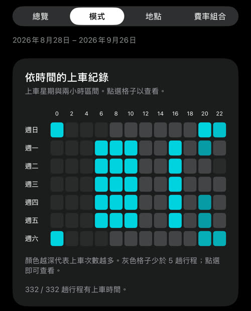 依時間的上車紀錄:星期各列對應兩小時區間,平日上午與傍晚,以及週末深夜最亮