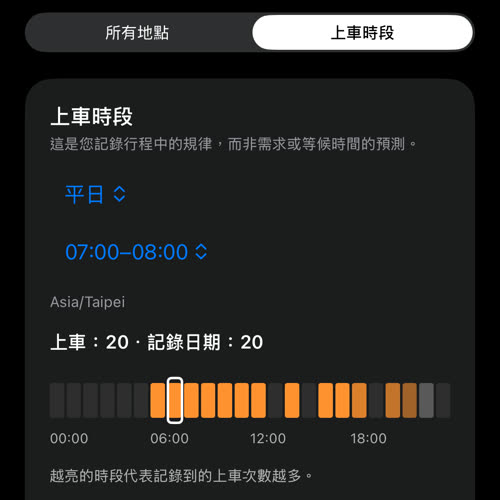 平日 07:00–08:00 的上車時段:20 次上車、20 個記錄日期,下方是時段列