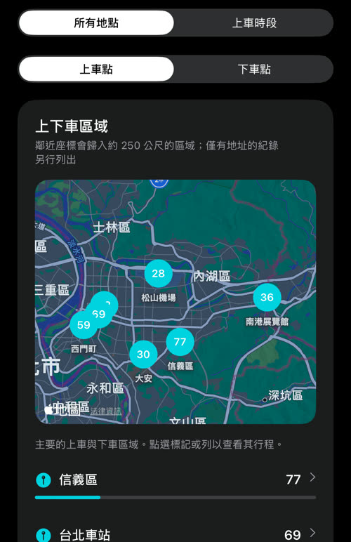 上下車區域:台北地圖上的編號標記,信義區以 77 次上車居首,其次是台北車站