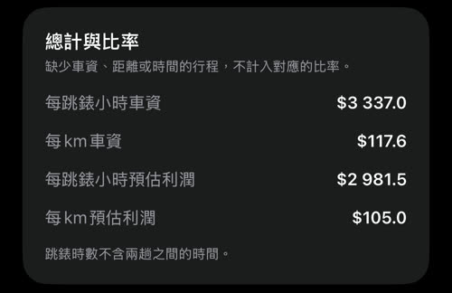 套用成本後的總計與比率:每跳錶小時預估利潤 $2 981.5,每km預估利潤 $105.0