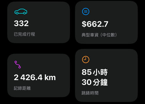 四個方塊:332 趟已完成行程、典型車資 $662.7、記錄距離 2 426.4 km、跳錶時間 85 小時 30 分鐘