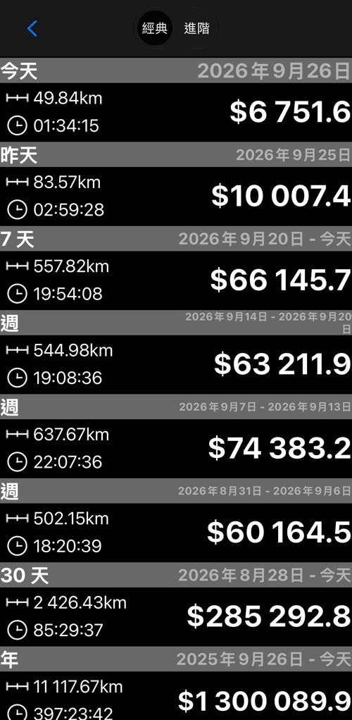經典統計畫面,上方有「經典」與「進階」切換,彙總今天、昨天、7 天、前三週、30 天與今年的距離、時間與收入