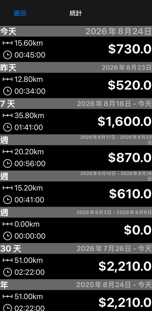 統計畫面彙總今天、昨天、7 天、前三週、30 天與今年的距離、時間與收入
